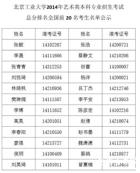 北京工业大学2014年艺术类总分排名全国前20名考生名单_2022年艺术类院校专业成绩查询-美术高考网www.mshao.com