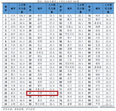 东营市各区县GDP排行榜-排行榜123网