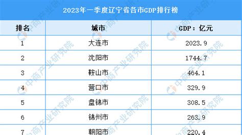 2023年一季度辽宁省各市GDP排行榜：整体发展稳定（图）|增加值|全省|增量_新浪新闻