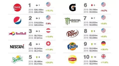 碳酸饮料牌子有哪些 最受欢迎的汽水品牌排行榜前十名 - 神奇评测
