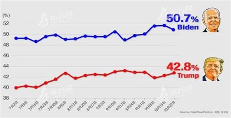 民调落后8个百分点，特朗普最后十天能反败为胜吗？_手机新浪网