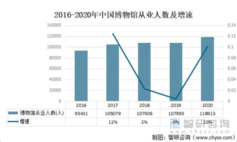 2021年中国展览馆数量及举办展览情况分析：行业各项指标逐渐回升[图]_智研咨询