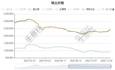 2022年4月中国稀土价格走势分析：金属镨钕均价环比下跌17.5%（图）-中商情报网