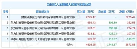 2月15日中国海诚（002116）龙虎榜解析-股票频道-和讯网