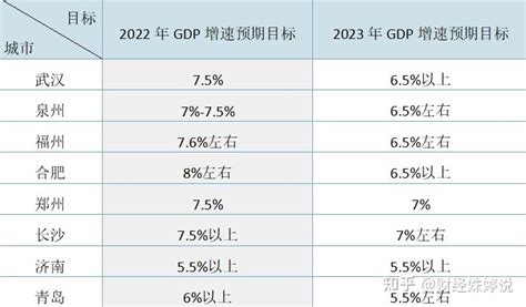 各地发布的2023年GDP目标暗藏什么玄机？ - 知乎