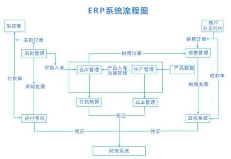erp流程图,erp订单流程图,erp理流程图(第2页)_大山谷图库
