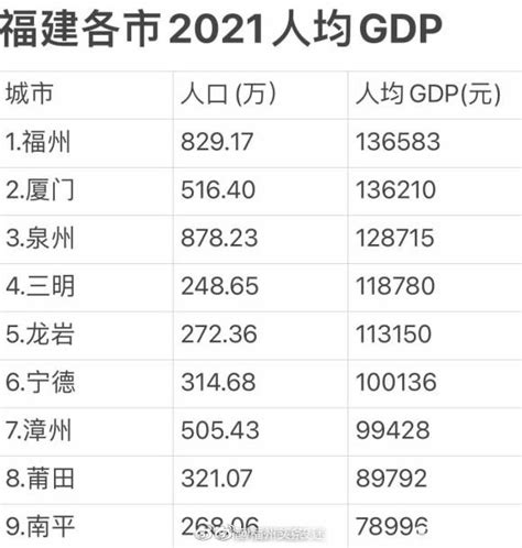 2016年福建GDP增速情况公布 九地市排名出炉_大闽网_腾讯网