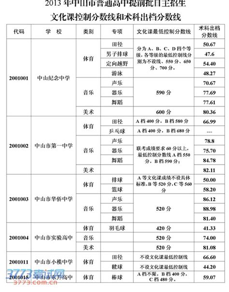 最新2022年广东省大学排名出炉，中山大学位列第一_