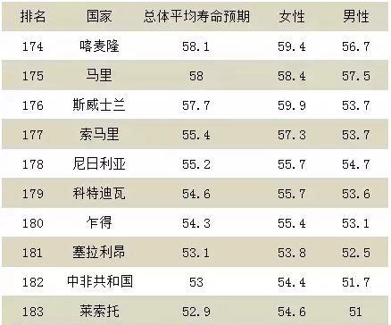 全球寿命排名中国排第几？世卫组织告诉你！_预期