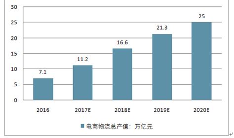 2020年中国电商物流行业市场规模及发展前景分析_物流行业研究 - 前瞻物流产业研究院