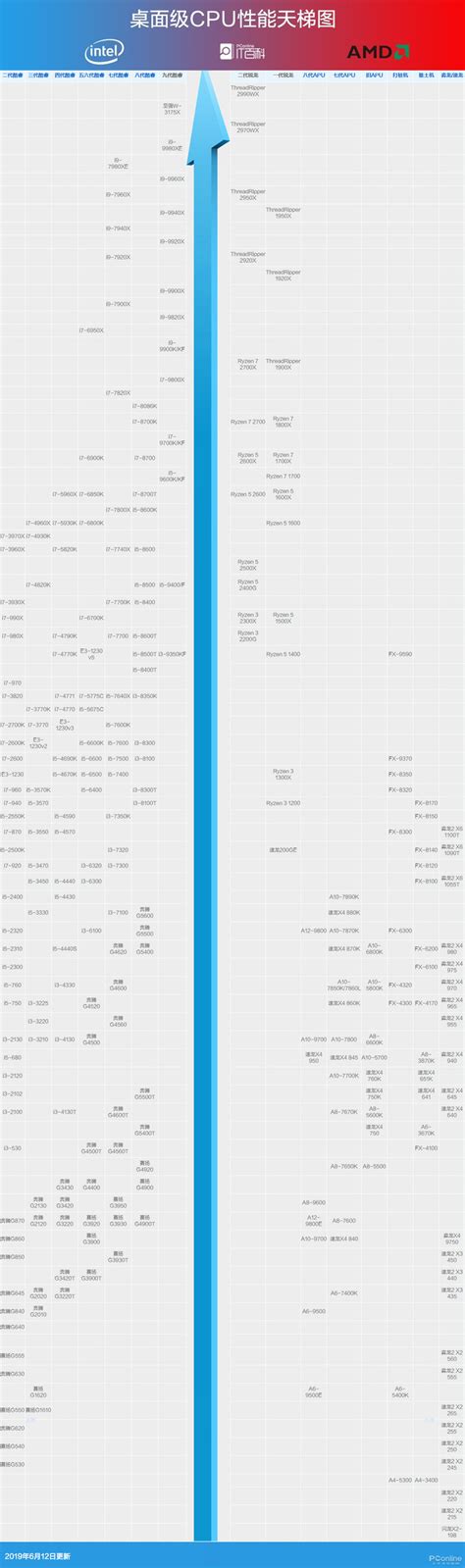 i7笔记本cpu天梯图 2021年i7处理器天梯图 - 系统之家