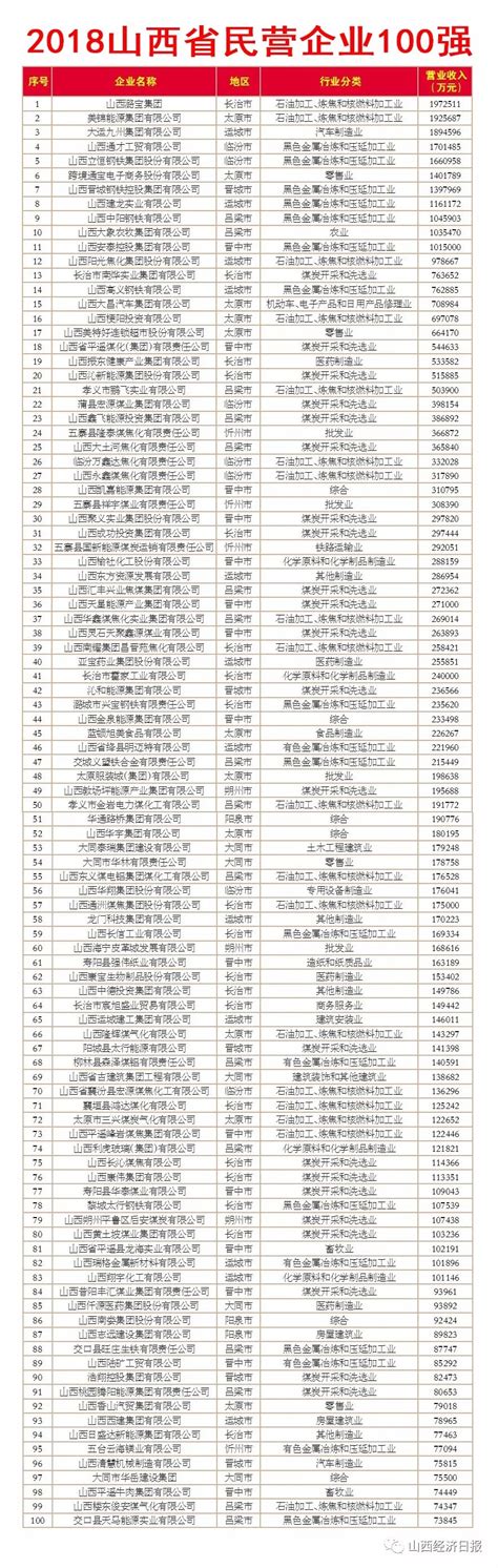 2022山西省民营企业100强排行榜（附全榜单）-排行榜-中商情报网