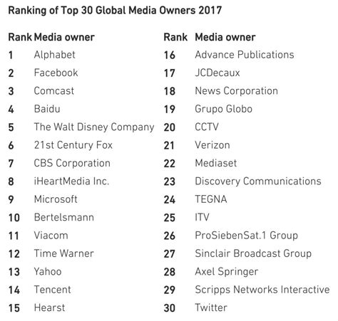 全球广告收入最大的30家公司排行榜 - 知乎