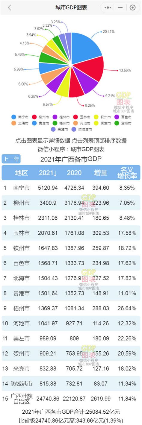 广西房价排行_2021年广西各市GDP排行榜南宁排名第一柳州排名第二_排行榜网