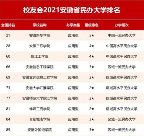2021中国民办大学综合实力排行榜发布：我校位列全省第一