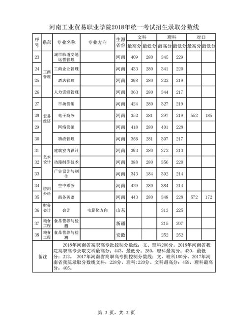 河南工业贸易职业学院2021年录取分数线（附2018-2021年分数线 ...