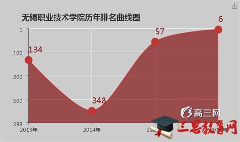 无锡大专学校排名2023年最新排行榜(公办+民办)
