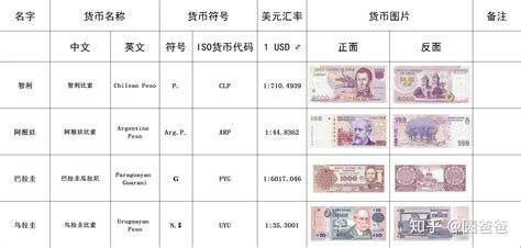 世界各国货币一览表Word模板下载_编号qwnvkpar_熊猫办公