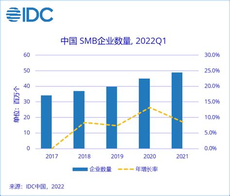 IDC：截止2021年我国中小企业数量已达4,881万家 同比增长8.5% | 互联网数据资讯网-199IT | 中文互联网数据研究资讯中心 ...