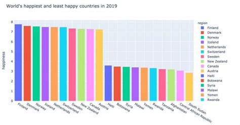 用Python分析《世界幸福指数报告》后我们发现… - 知乎