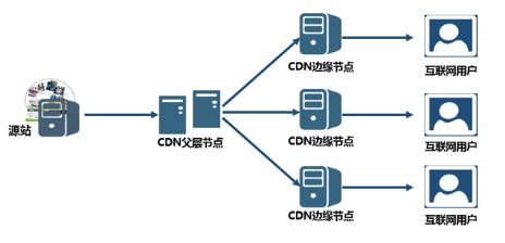 网络加速原理与方法：静态CDN、动态CDN、全站加速、GAAP、AIA、CLB跨地域部署_geodns-CSDN博客