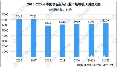 2022年中国食品包装行业发展现状分析（图）-中商情报网