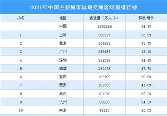 2021年中国主要城市地铁客流量排行榜（附榜单）-排行榜-中商情报网