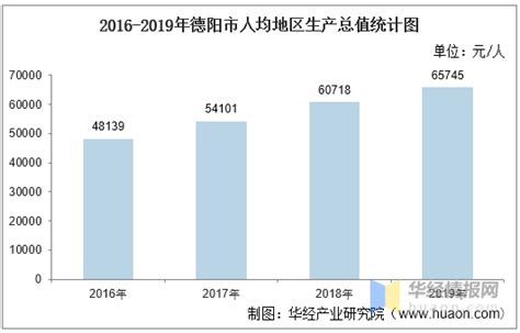 2016-2020年德阳市地区生产总值、产业结构及人均GDP统计_增加值