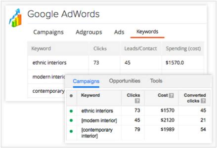 Calculate the ROI of your Adwords campaigns | Zoho CRM