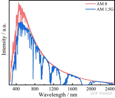 求问AM1.5标准太阳光谱里的各项global tilt/direct＋circum是什么意思？ - 知乎