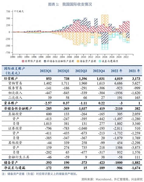 国家外汇管理局：2022年上半年中国国际收支报告.pdf | 先导研报