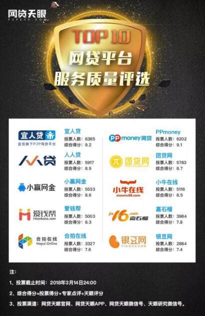 宜人贷获评“3.15网贷服务质量TOP10”榜单第一_凤凰资讯