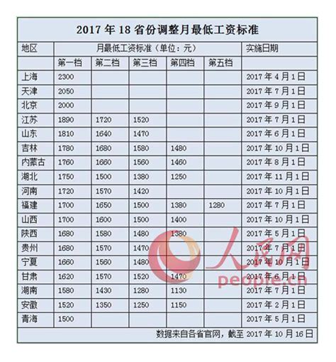 人民网：今年18省份上调最低工资标准 京津沪突破2000元-HR·新闻 ...