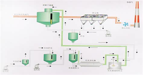 烟气脱硫 - 废气治理工程 - 河南省中州环境节能科技有限公司官网