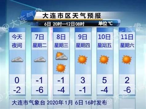 快讯！大连气象台发布明（1月7日）起未来五天天气预报|气温|大连|冷空气_新浪新闻