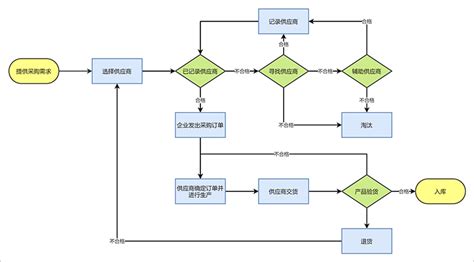 岗位设置管理流程图模板下载_流程图_图客巴巴
