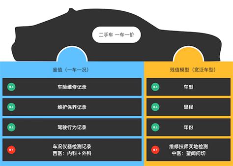 二手车“鉴值”与“估价”带来的创业机会 【图】- 车云网
