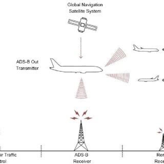 ADS-B operation mechanism | Download Scientific Diagram
