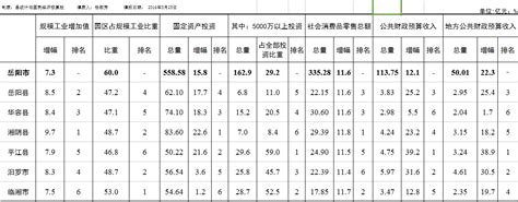 2020年1—12月岳阳市各县（市）区主要经济指标