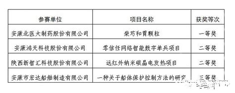安康高新区4家企业在陕西省首届秦创原高价值专利大赛安康分赛中荣获佳绩-安康高新技术产业开发区管理委员会