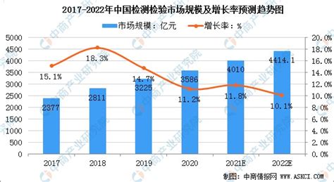 2022年中国检测检验市场规模及行业发展趋势分析_财富号_东方财富网