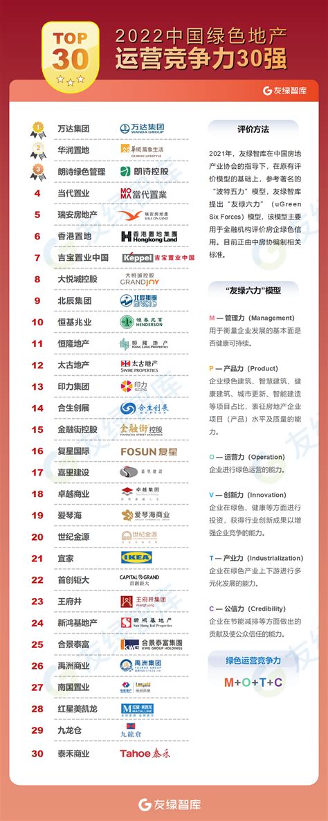 2022年中国商业地产企业绿色运营竞争力排行榜 - 历年排名 - 友绿智库