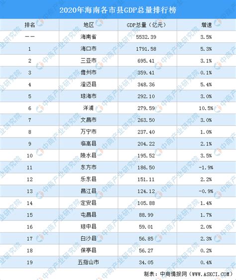 2022年海南省各地区GDP排行榜：海口排名全省第一（图）-中商情报网