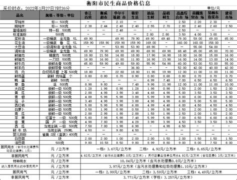 衡阳市人民政府门户网站-【物价】 2022-1-27衡阳市民生价格信息