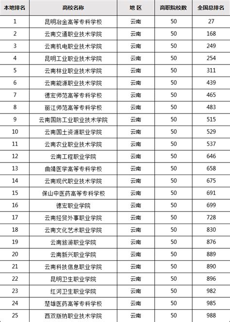 云南省排名前十的大学，仅有一所211，但谁排第一还有争议 - 知乎