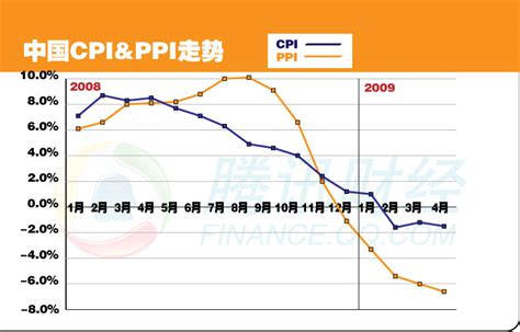 CPI和PPI连续双降,通缩初现 国家统计局今天发布了2020年4月份全国CPI（居民消费价格指数）和PPI（工业生产者出厂价格指数）数据 ...