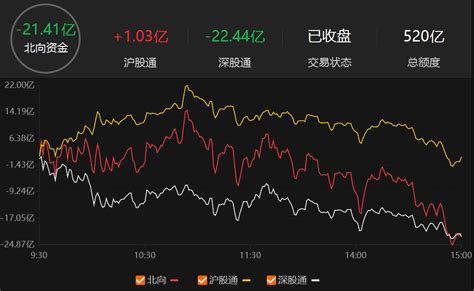 A股收评：沪指冲高回落跌0.41% 旅游股尾盘逆势走强 - 投资通 - 南方财经网