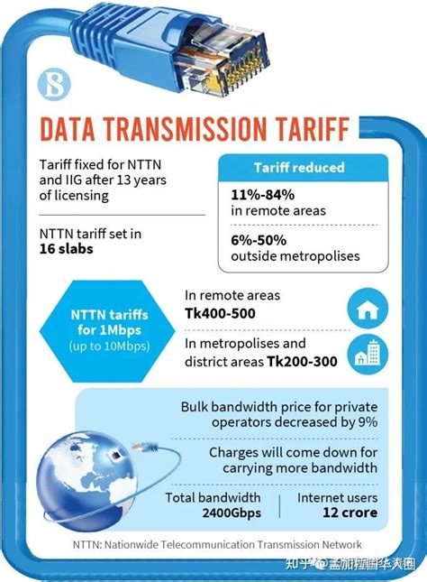 孟加拉国的互联网资费降低了，但是现在更多的消费者将共享一个带宽 - 知乎