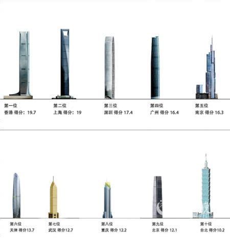 2020中国城市排名出炉 世界城市综合实力排名和面积排名 - 魔灵星座