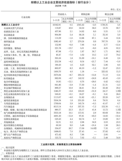 湖南省统计局 - 2022年湖南省工业企业主要经济效益指标(1-11月)